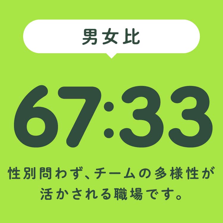 男女比 67:33 性別問わず、チームの多様性が活かされる職場です。